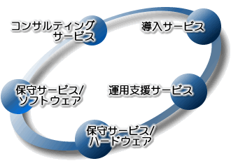 ネットワーク構築の流れ