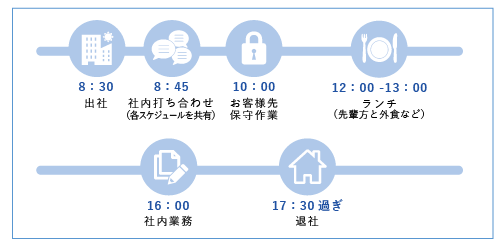 ある1日のスケジュール