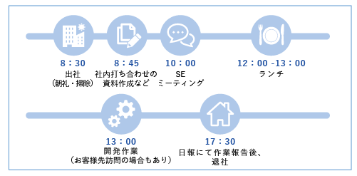 ある1日のスケジュール