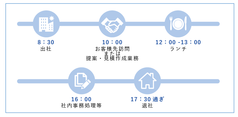 ある1日のスケジュール