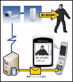 携帯電話メール通知オプション